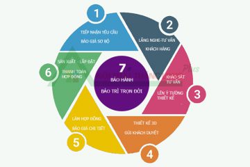 QUY TRÌNH MÀ BẠN KHÔNG NÊN BỎ QUA KHI LÀM NỘI THẤT TRỌN GÓI